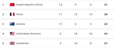 पेरिस ओलंपिक, पदक तालिका: चीन शीर्ष पर, भारत 48वें स्थान पर