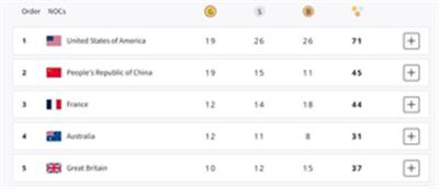पेरिस ओलंपिक, पदक तालिका: संयुक्त राज्य अमेरिका शीर्ष पर, चीन दूसरे स्थान पर खिसक गया; भारत 57वें नंबर पर