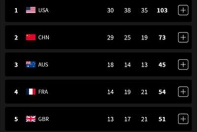 पेरिस ओलंपिक, मेडल टैली: यूएसए ने 100 पदक पार किए, भारत 64वें स्थान पर पहुंचा