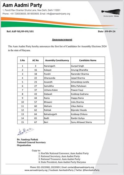 No alliance between AAP-Congress, AAP releases first list of 20 candidates for Haryana Assembly polls