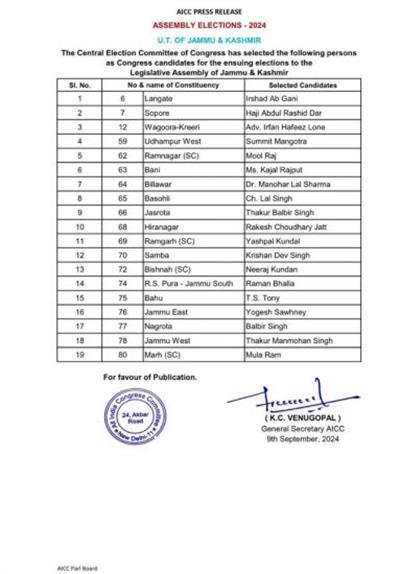 कांग्रेस ने जम्मू-कश्मीर चुनाव के लिए 19 उम्मीदवारों की घोषणा की