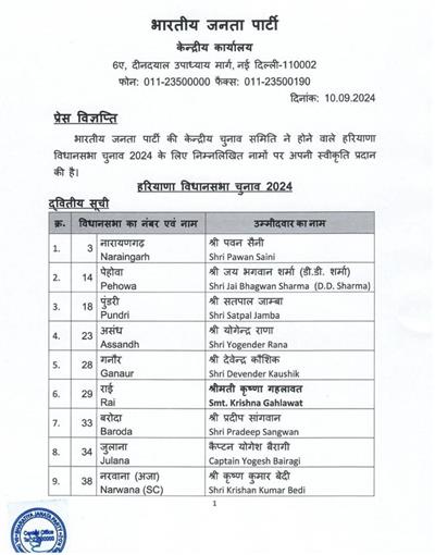 BJP releases second list of 21 candidates for Haryana Assembly polls