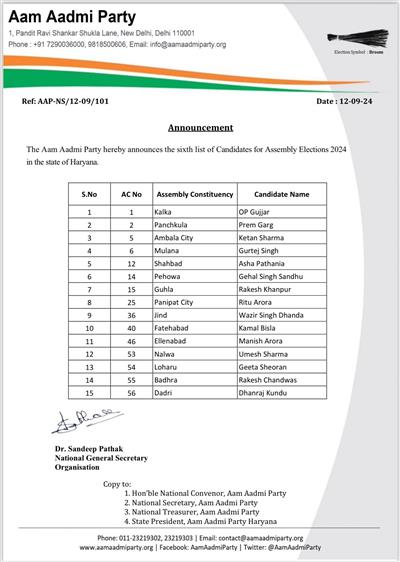 Haryana polls: AAP releases list of 19 candidates hours before nomination closes