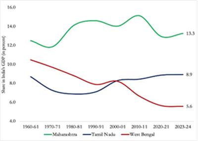 State share of national GDP: West Bengal saw steepest decline under Mamata's rule