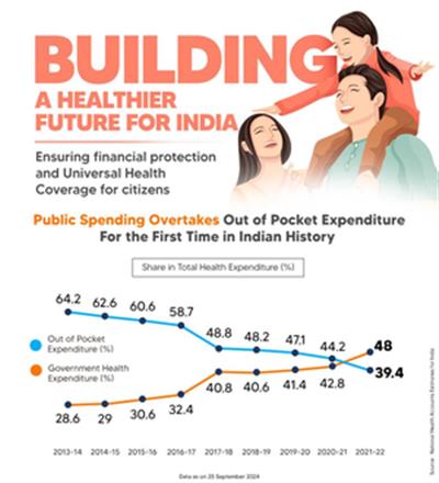 Public spending on health overtakes out-of-pocket expenditure in India: Report